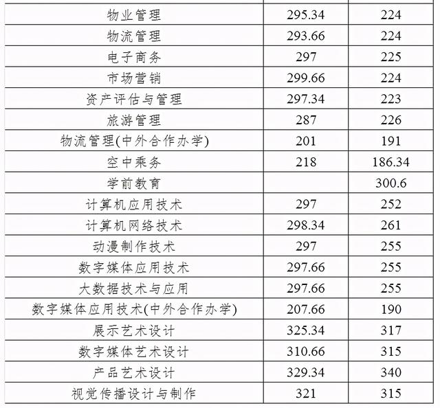 2021年高職單招分數線(2021年河北省高職單招分數線)