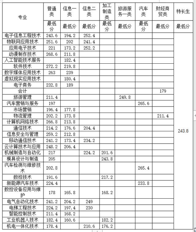 2021年高職單招分數線(2021年河北省高職單招分數線)