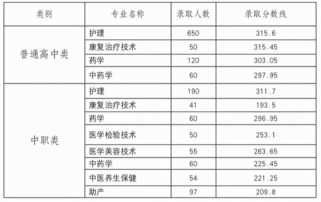 2021年高職單招分數線(2021年河北省高職單招分數線)