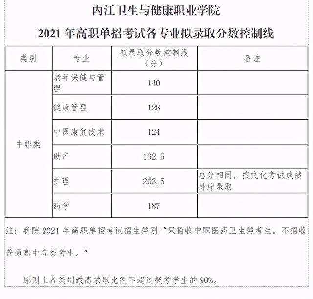 2021年高職單招分數線(2021年河北省高職單招分數線)