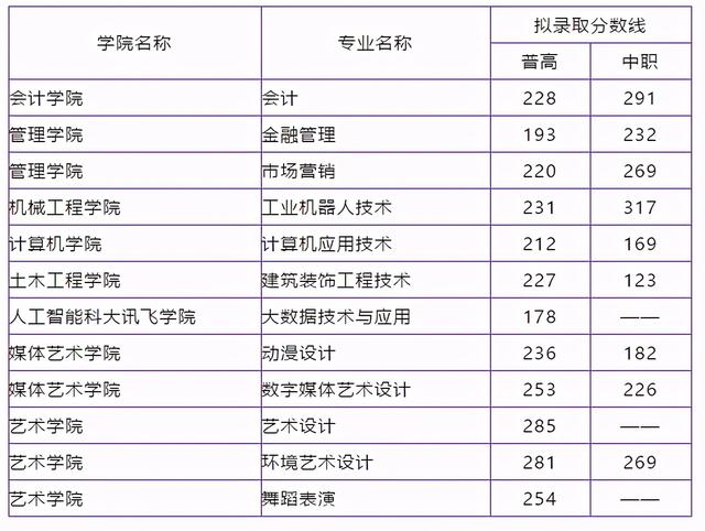 2021年高職單招分數線(2021年河北省高職單招分數線)