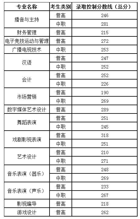 2021年高職單招分數線(2021年河北省高職單招分數線)