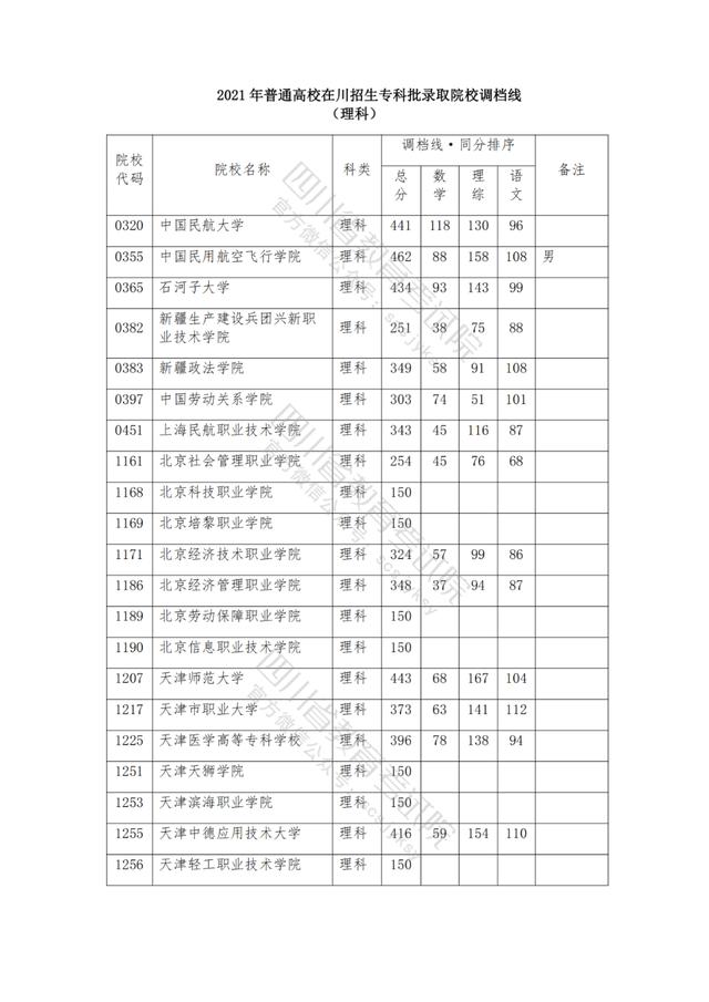 包含2021年四川公辦大專分數(shù)線的詞條