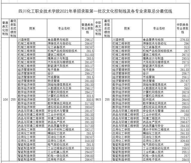 中考職高分?jǐn)?shù)線多少(江蘇職高學(xué)校中考分?jǐn)?shù)線)