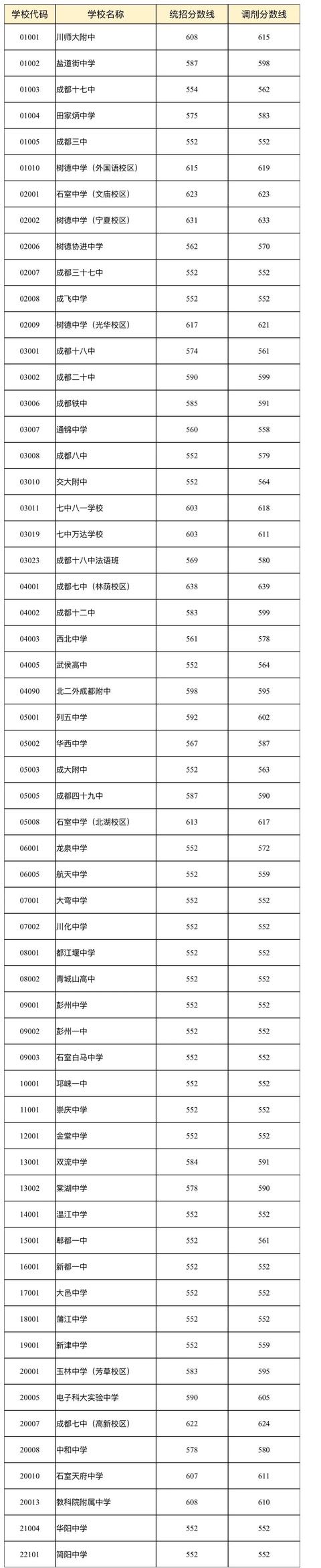 成都普通高中錄取分?jǐn)?shù)線2020(四川成都普通高中錄取分?jǐn)?shù)線)