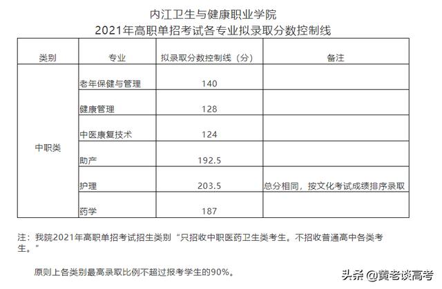 成都職業(yè)技術(shù)學(xué)院高職單招分?jǐn)?shù)線(張家口職業(yè)技術(shù)學(xué)院高職單招分?jǐn)?shù)線)