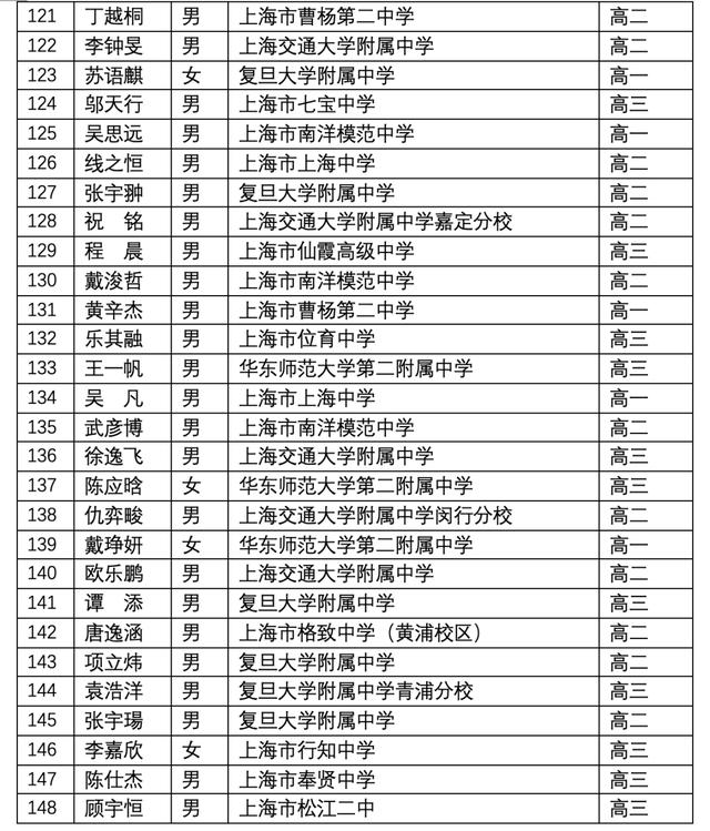 上海3 2學(xué)校有哪些比較好的(上海有哪些大專學(xué)校比較好)