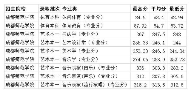 成都師范學(xué)校的錄取分?jǐn)?shù)線(成都師范學(xué)校的錄取分?jǐn)?shù)線2019藝術(shù))