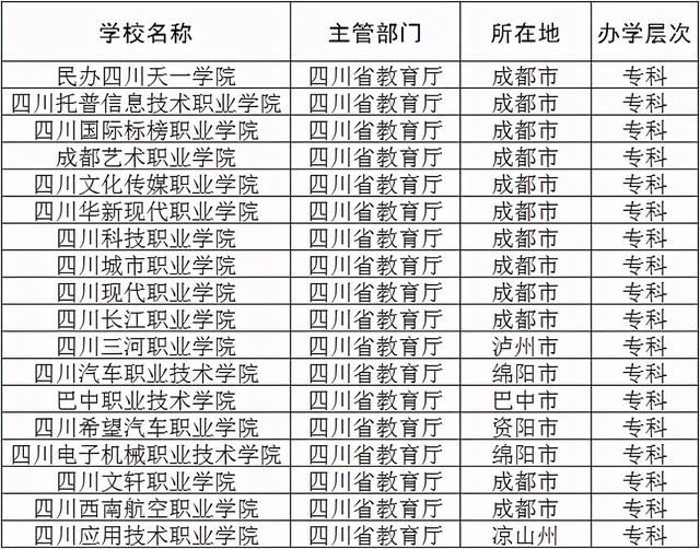 成都民辦?？茖W(xué)校有哪些(四川省民辦?？茖W(xué)校有哪些)