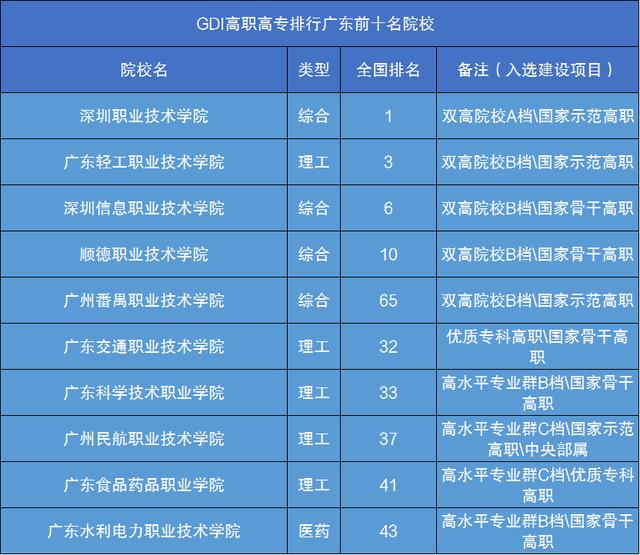 廣東最好的大專排名(廣東最好公辦大專排名)圖3