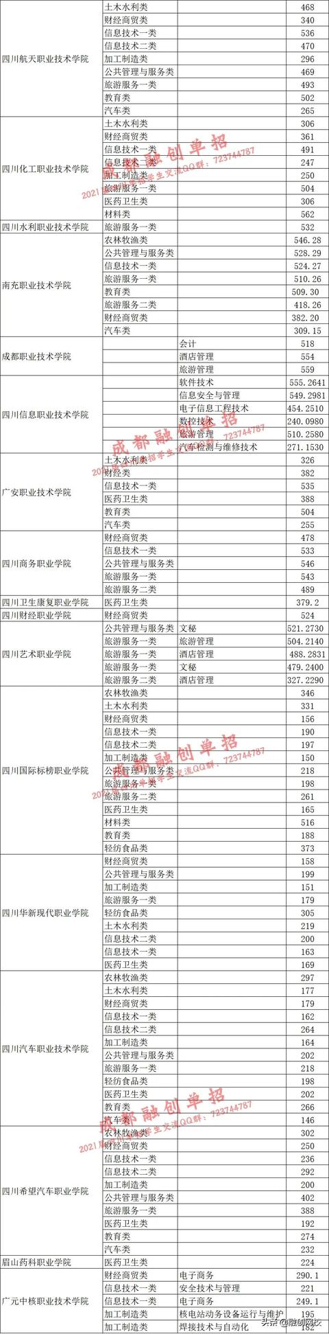 四川對(duì)口高職錄取分?jǐn)?shù)線2020(四川信息職業(yè)技術(shù)學(xué)院對(duì)口高職錄取分?jǐn)?shù)線)