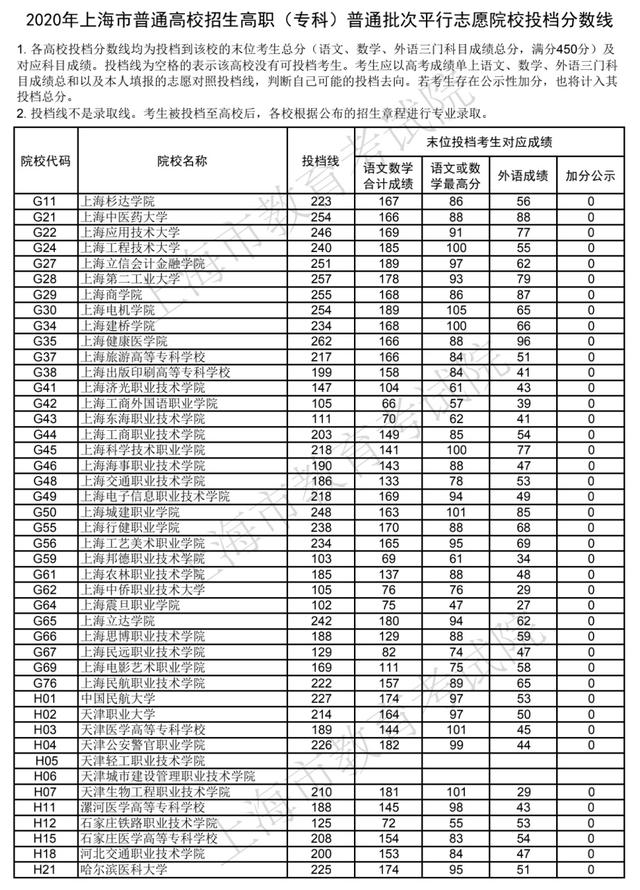 職高的錄取分數(shù)線是多少(職業(yè)高中要多少分)