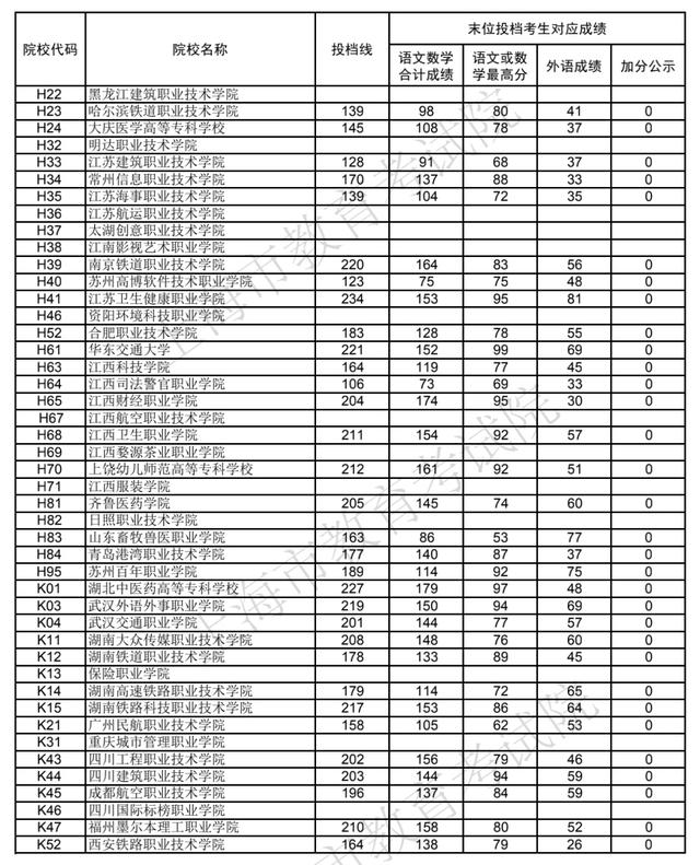 職高的錄取分數(shù)線是多少(職業(yè)高中要多少分)