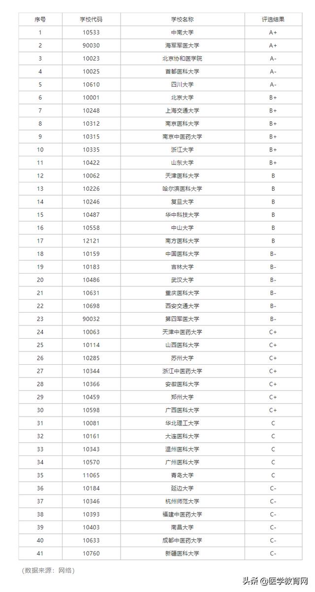 關(guān)于全國最好的護(hù)理專業(yè)院校的信息