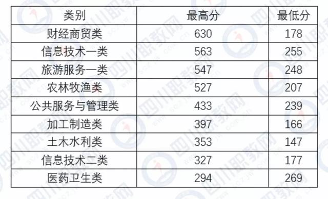 成都希望職業(yè)技術(shù)學(xué)院分?jǐn)?shù)線(成都紡織職業(yè)技術(shù)學(xué)院單招分?jǐn)?shù)線)