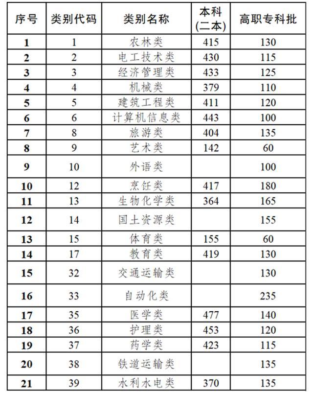 2020年職高錄取分數(shù)線(2020年職高錄取分數(shù)線浙江)