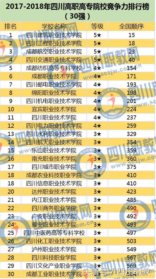 四川公辦高職院校排名最新排名(四川公辦高職院校排名最新排名榜)