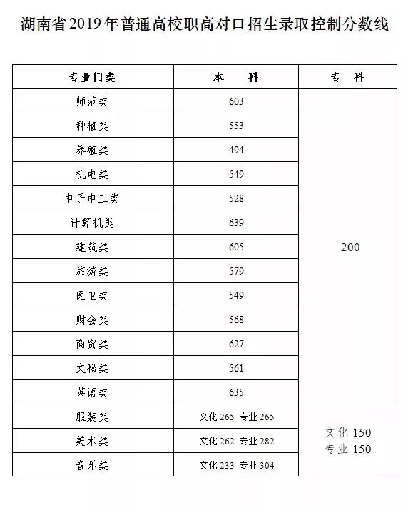 職高分?jǐn)?shù)線最低多少(慈溪職高分?jǐn)?shù)線2020最低)