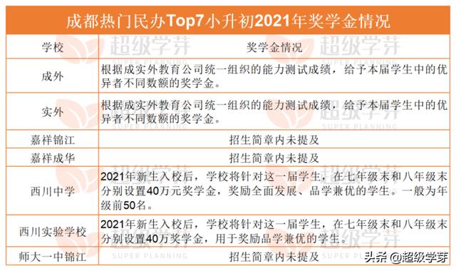 成都最好私立小學排名(成都私立小學排名2021最新排名)