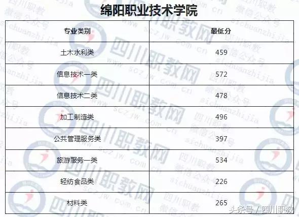 德陽護理職業(yè)學院收分的簡單介紹