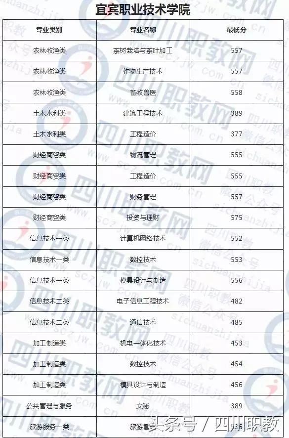 德陽護理職業(yè)學院收分的簡單介紹