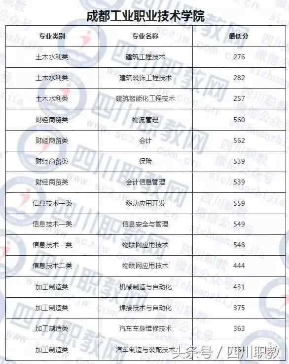 德陽護理職業(yè)學院收分的簡單介紹