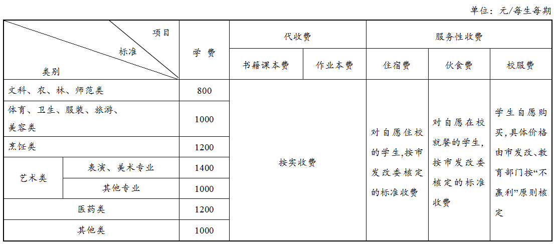 職業(yè)中學(xué)學(xué)費(fèi)(職業(yè)高中的學(xué)費(fèi)是多少)