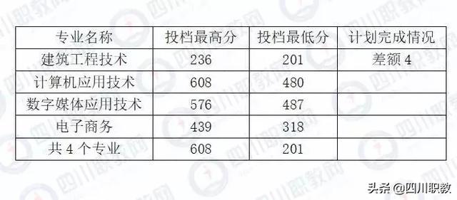 成都中和職高錄取分?jǐn)?shù)線(成都職業(yè)技術(shù)學(xué)院職高錄取分?jǐn)?shù)線)