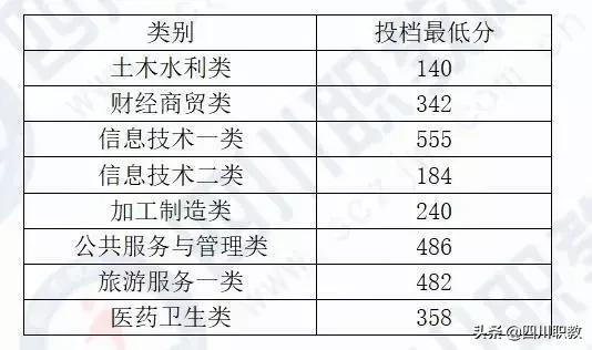 成都中和職高錄取分?jǐn)?shù)線(成都職業(yè)技術(shù)學(xué)院職高錄取分?jǐn)?shù)線)