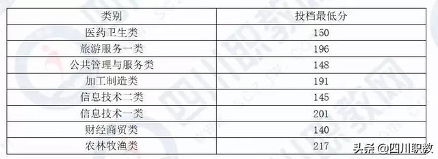 成都中和職高錄取分?jǐn)?shù)線(成都職業(yè)技術(shù)學(xué)院職高錄取分?jǐn)?shù)線)