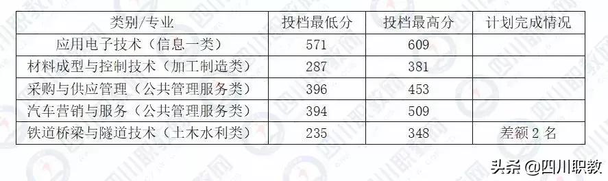 成都中和職高錄取分?jǐn)?shù)線(成都職業(yè)技術(shù)學(xué)院職高錄取分?jǐn)?shù)線)