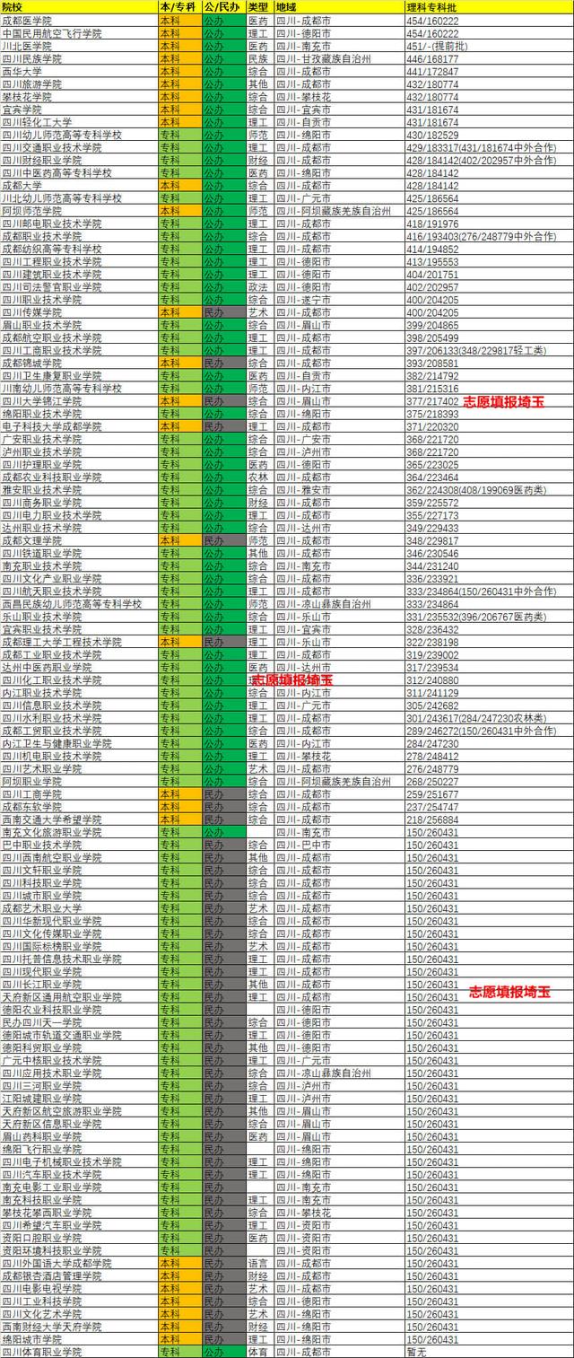 成都的大專院校排名(南昌大專院校排名)