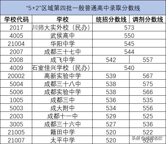 成都分最低的普高(成都錄取分數(shù)線最低的普高)