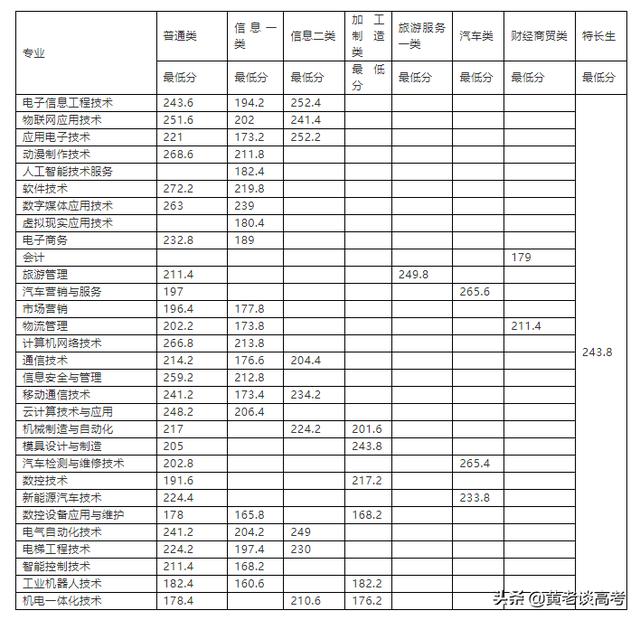 瀘州職業(yè)技術(shù)學(xué)院?jiǎn)握袑I(yè)分?jǐn)?shù)線(瀘州職業(yè)技術(shù)學(xué)院官網(wǎng)單招分?jǐn)?shù)線)