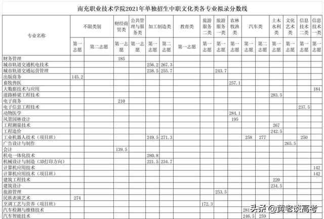 瀘州職業(yè)技術(shù)學(xué)院?jiǎn)握袑I(yè)分?jǐn)?shù)線(瀘州職業(yè)技術(shù)學(xué)院官網(wǎng)單招分?jǐn)?shù)線)