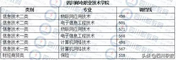 成都職業(yè)技術(shù)學(xué)院對口分數(shù)線(成都職業(yè)技術(shù)學(xué)院對口高職分數(shù)線)