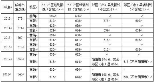 成都七中高中招生條件(成都七中錄取分?jǐn)?shù)線2021)