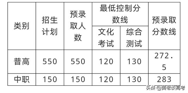 瀘州職業(yè)技術(shù)學(xué)院專業(yè)分?jǐn)?shù)線(瀘州化工職業(yè)技術(shù)學(xué)院分?jǐn)?shù)線)