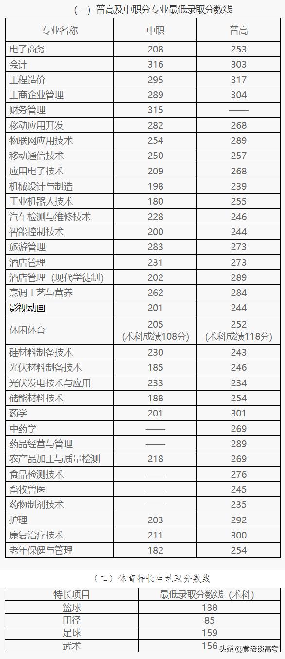 瀘州職業(yè)技術(shù)學(xué)院專業(yè)分?jǐn)?shù)線(瀘州化工職業(yè)技術(shù)學(xué)院分?jǐn)?shù)線)