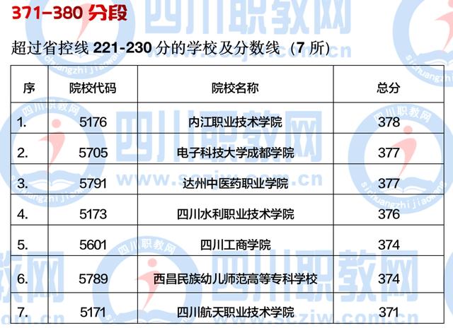 四川公辦大專最低多少分能上(四川公辦大專學(xué)費(fèi)多少)