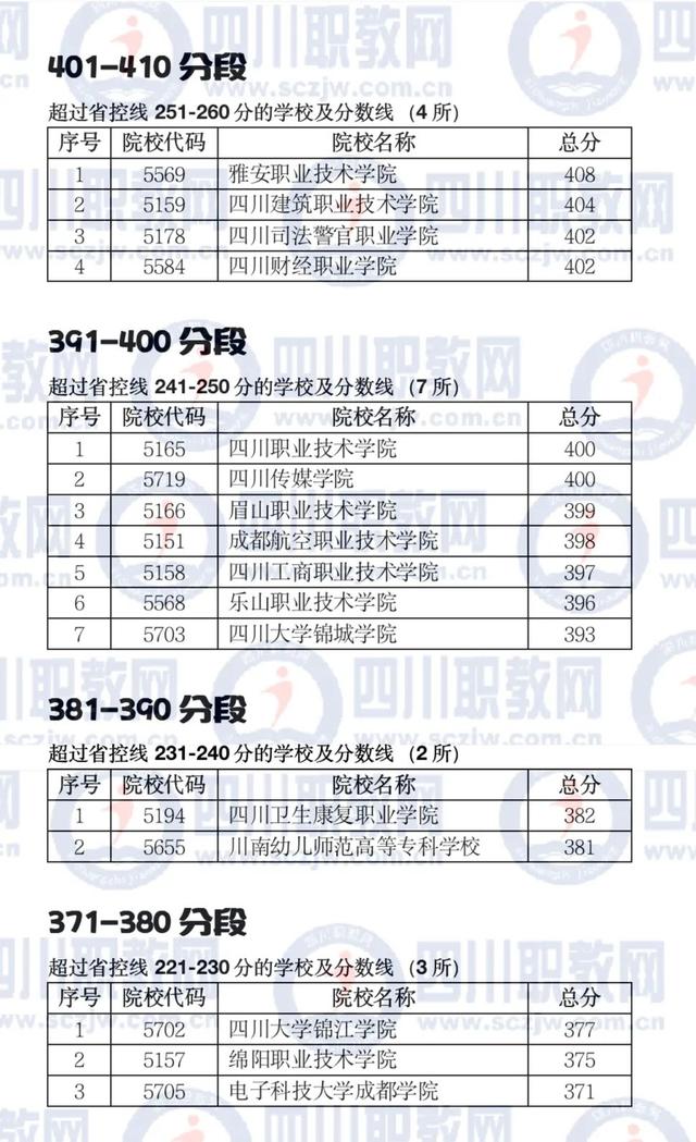 四川公辦大專最低多少分能上(四川公辦大專學(xué)費(fèi)多少)