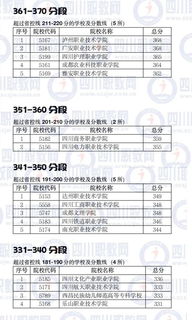 四川公辦大專最低多少分能上(四川公辦大專學(xué)費(fèi)多少)