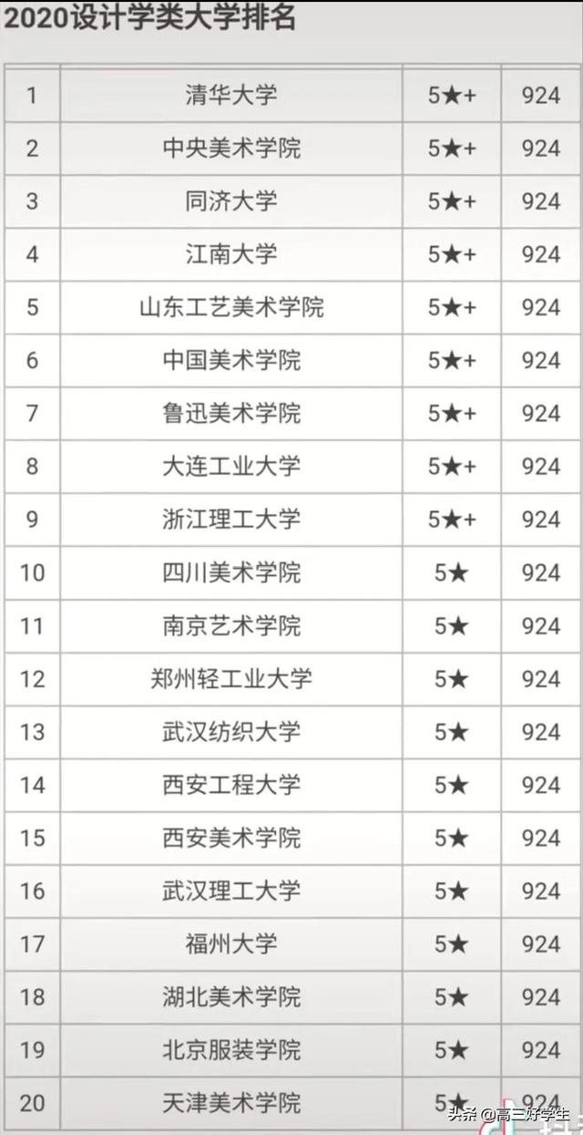 重慶學(xué)設(shè)計(jì)的大學(xué)排名(全國設(shè)計(jì)學(xué)類大學(xué)排名)