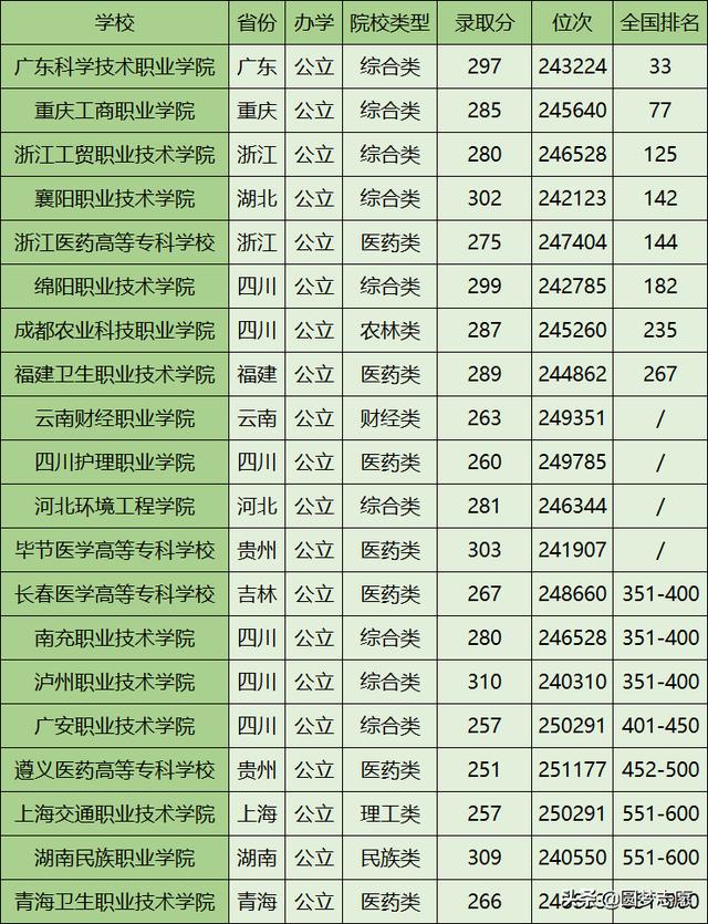 四川300分專科學(xué)校(四川200分?？茖W(xué)校)