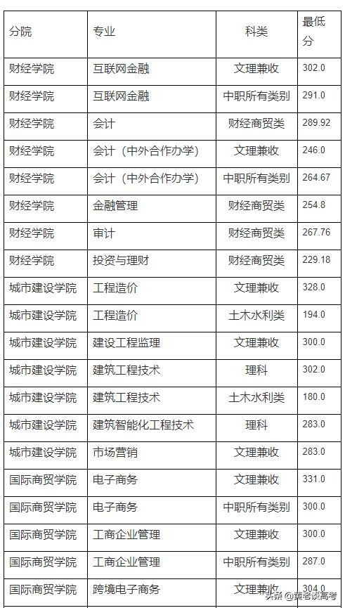 雅職院2021專業(yè)錄取分數線(2021年河職院錄取分數線)