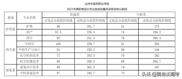 雅職院2021專業(yè)錄取分數線(2021年河職院錄取分數線)