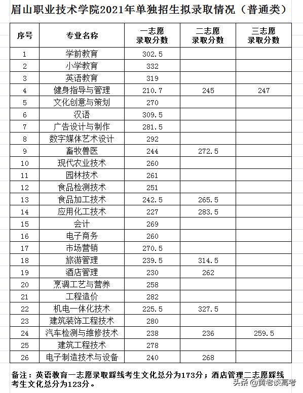 雅職院2021專業(yè)錄取分數線(2021年河職院錄取分數線)