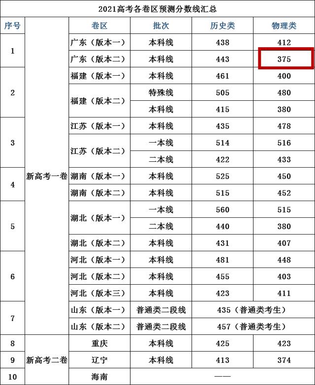 預(yù)測2021年二本分?jǐn)?shù)線的簡單介紹