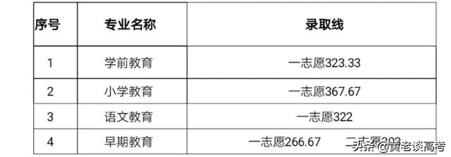 成都職業(yè)學校錄取分數(shù)線2021(成都幼師職業(yè)學校錄取分數(shù)線)