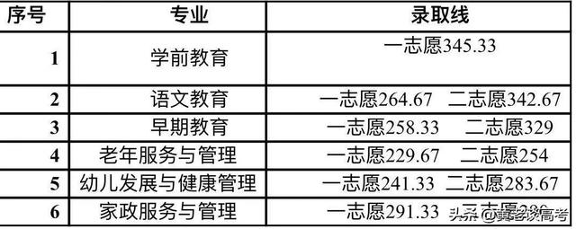 成都職業(yè)學校錄取分數(shù)線2021(成都幼師職業(yè)學校錄取分數(shù)線)